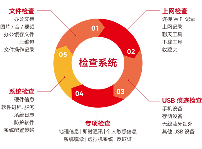 计算机终端保密检查系统（单机版）